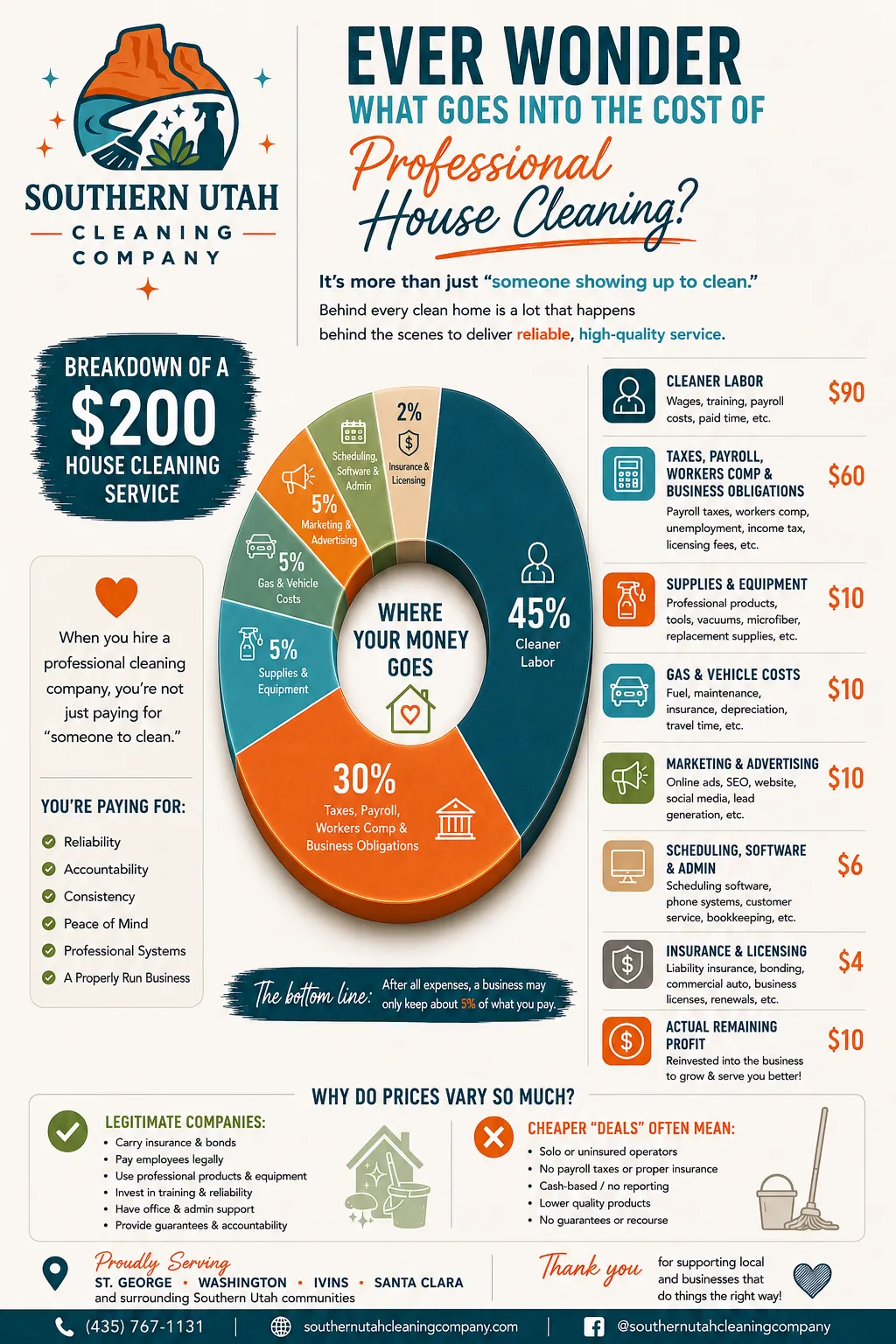 Breakdown of a $200 professional house cleaning service showing labor, taxes, supplies, gas, marketing, software, insurance, and remaining profit.